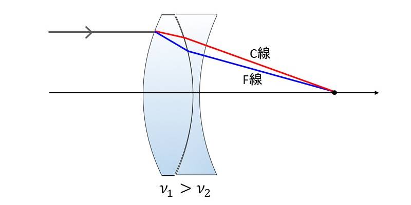 アクロマートレンズの解説図
